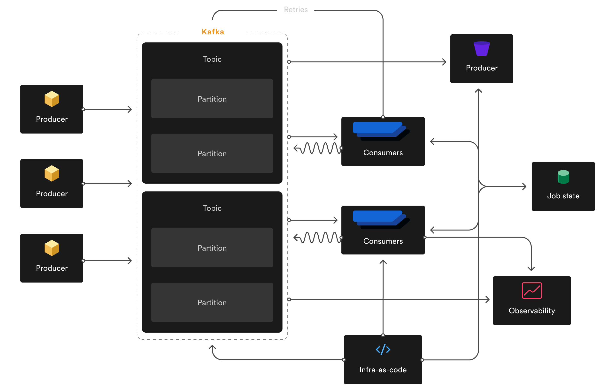 An architecture diagram of a typical Kafka-based system